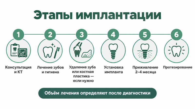 Как проходит подготовка к имплантации