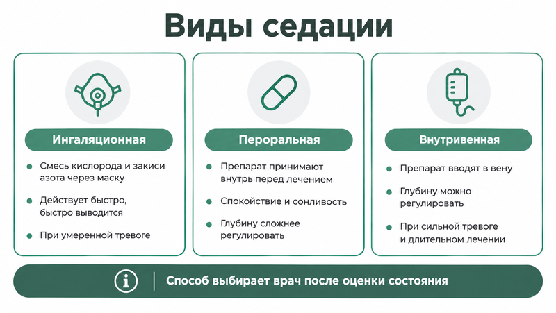 Виды седации